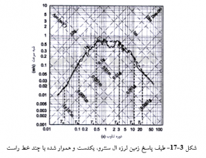 طیف پاسخ زمین لرزه ال سنترو، یکدست و هموار شده با چند خط راست