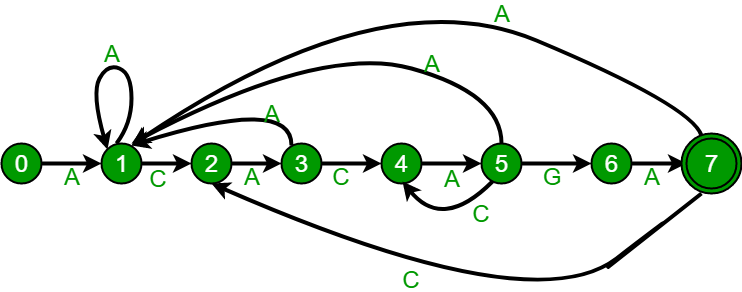 الگوریتم اتوماتای متناهی برای جستجوی الگو -- راهنمای کاربردی