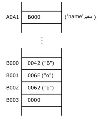 بخشی از حافظه پس از اجرای یک دستور برای ذخیره رشته در یک متغیر