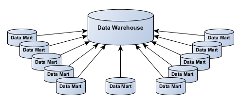 بازار داده یا Data Mart چیست ؟